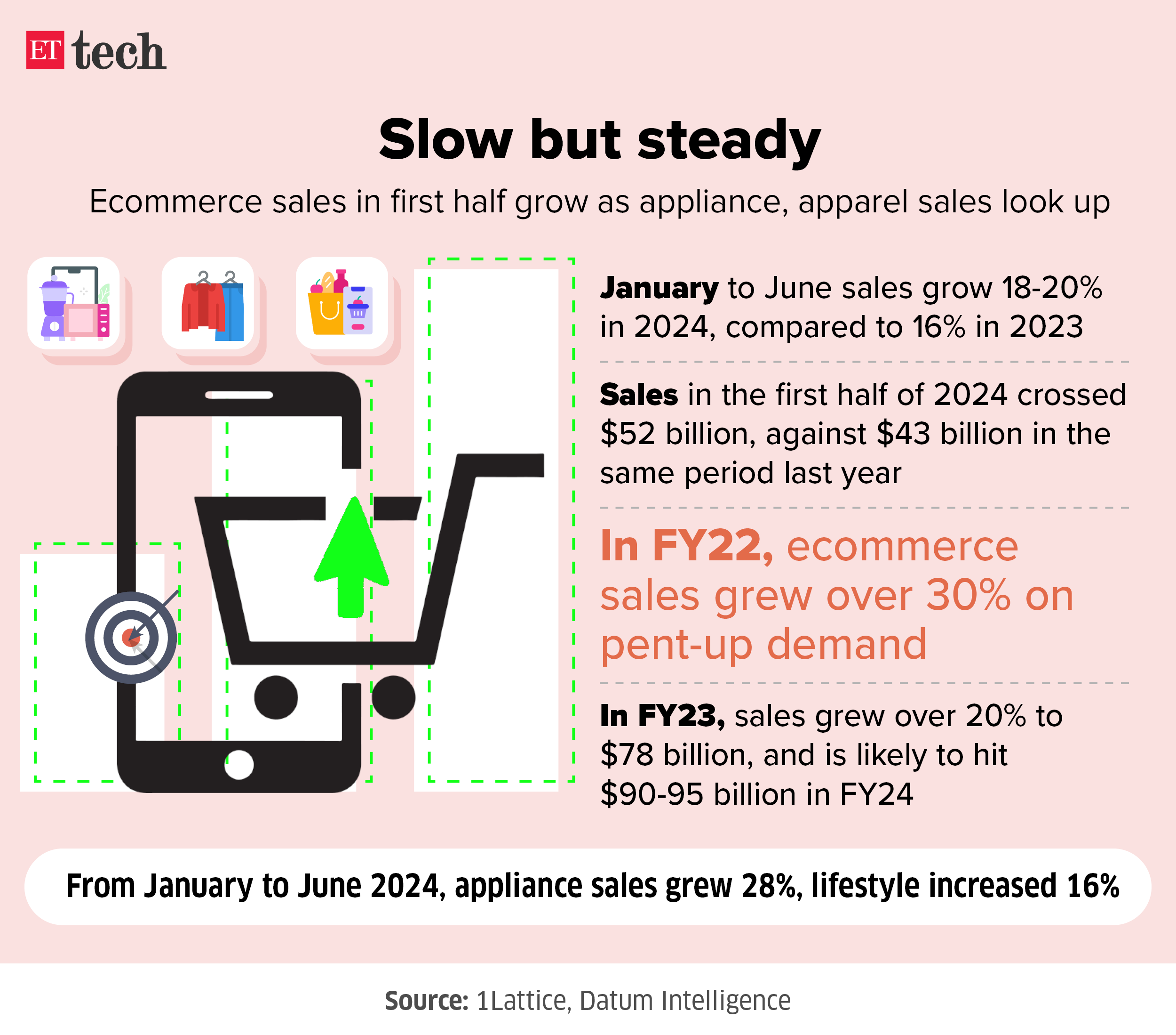 Slow but steady ecommerce sales growth July 2024 Graphic ETTECH